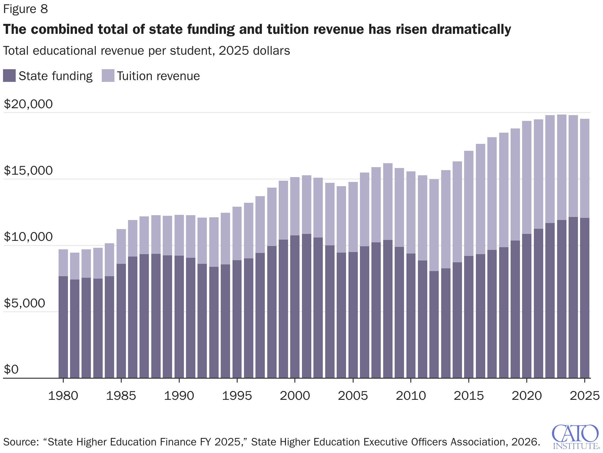 The combined total of state funding and tuition revenue has risen dramatically