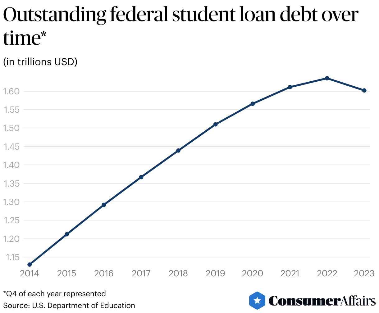 Student Loan Debt Statistics 2024 | ConsumerAffairs®