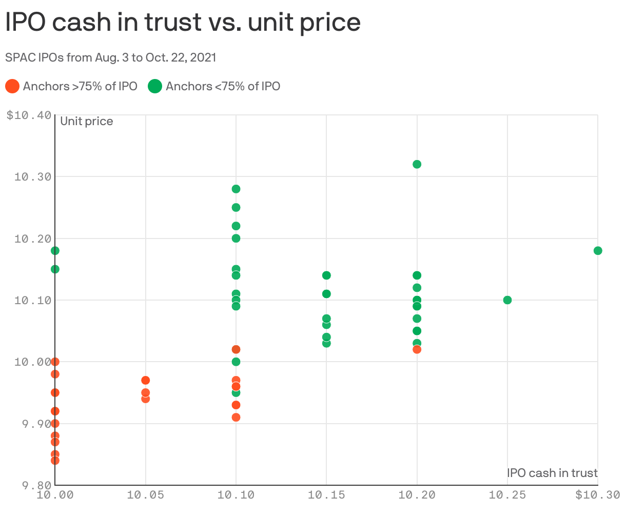 IPO cash in trust vs. unit price