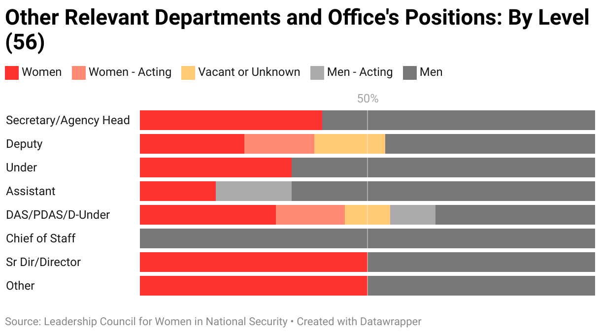 The gendered breakdown of all other relevant departments and office's positions tracked by LCWINS (56) by level.