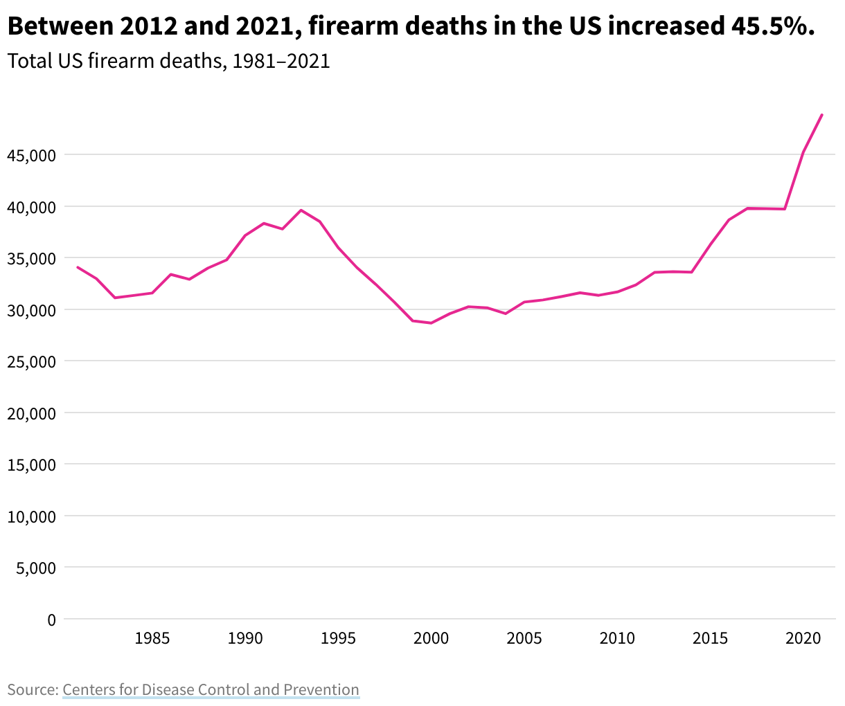 Gun-related deaths reached record levels in the US in 2021, report