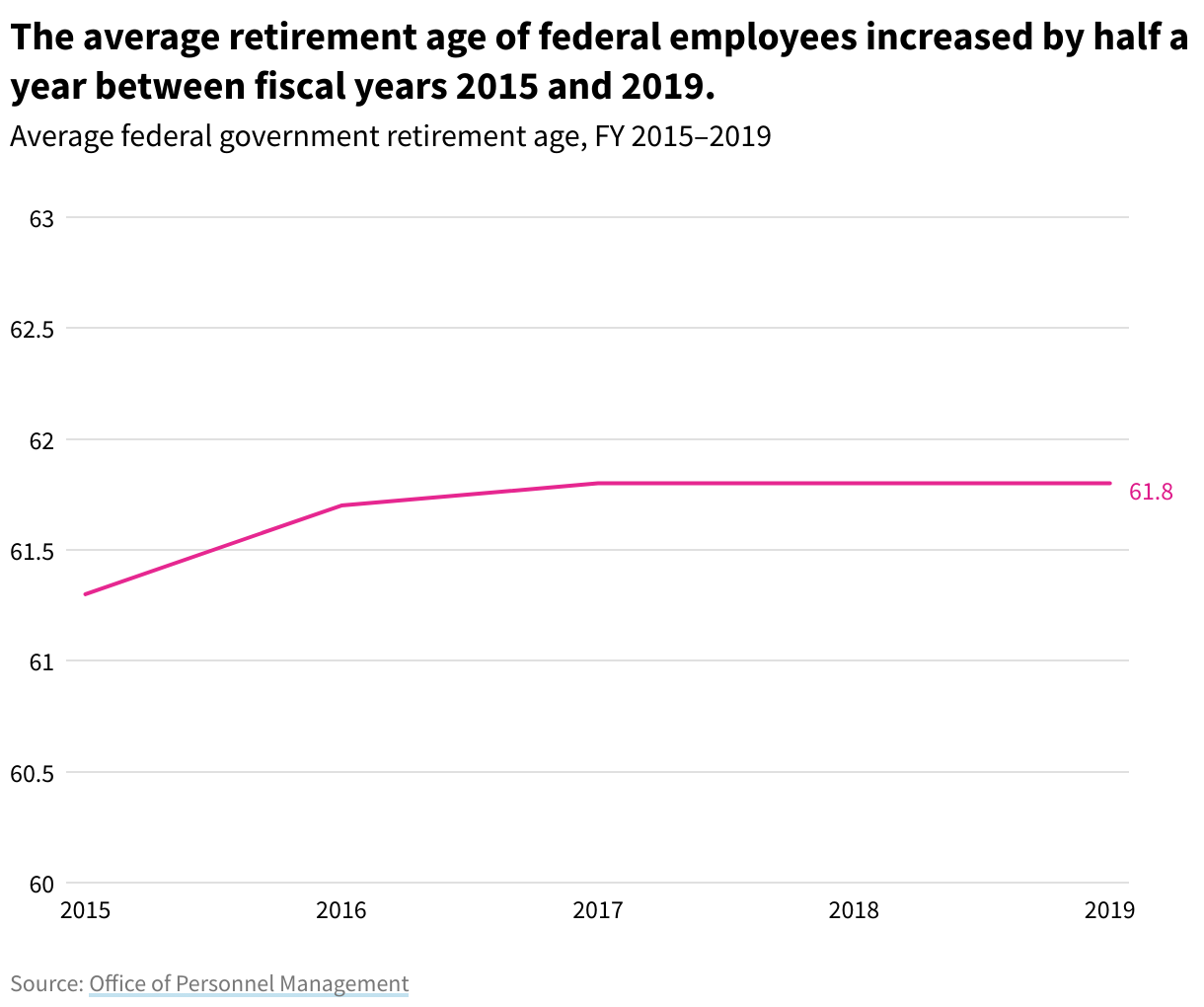Line graph showing the average retirement age of federal employees. 