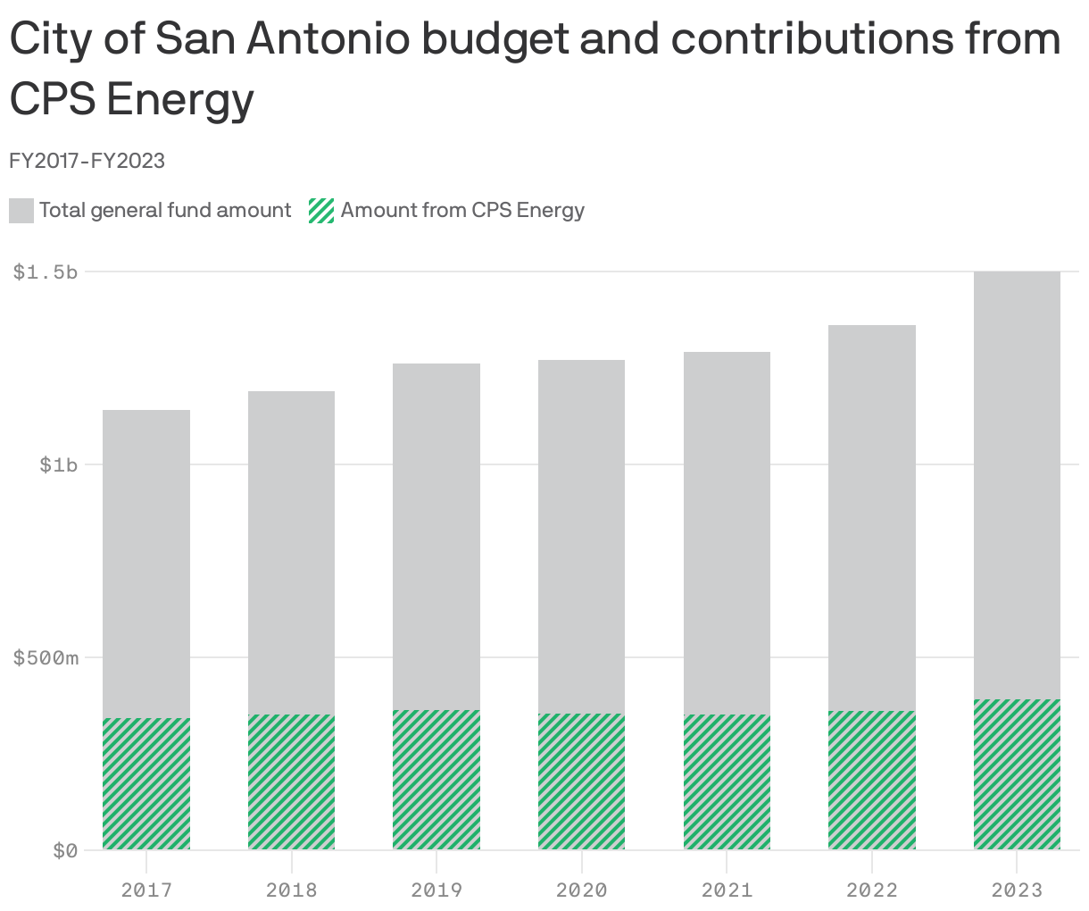 City of San Antonio budget and contributions from CPS Energy