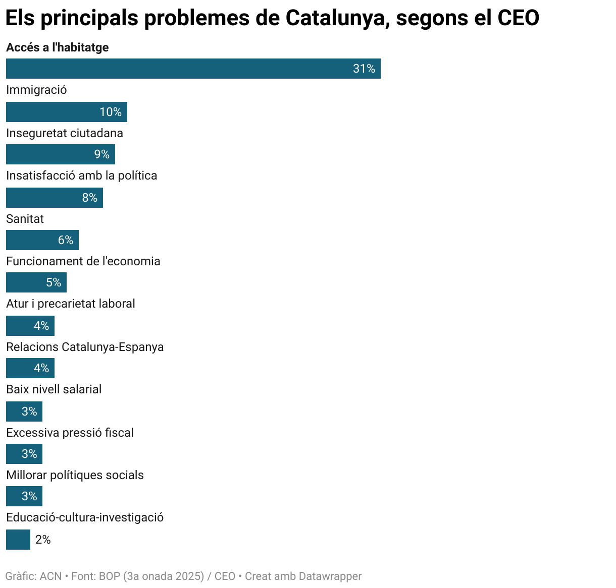 Els principals problemes de Catalunya, segons el CEO (Bar Chart)