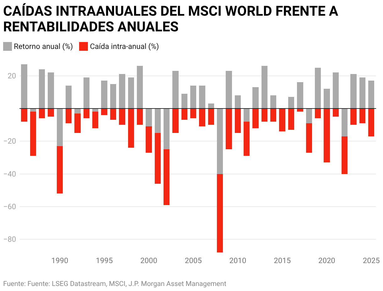 CAÍDAS INTRAANUALES DEL MSCI WORLD FRENTE A RENTABILIDADES ANUALES (Columnas apiladas)