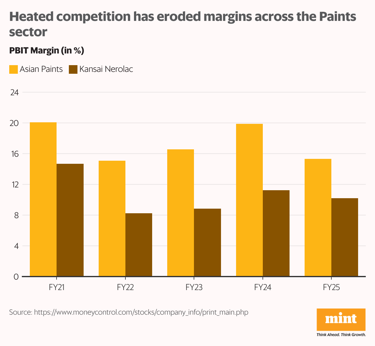 Heated competition has eroded margins across the Paints sector (Grouped column chart)