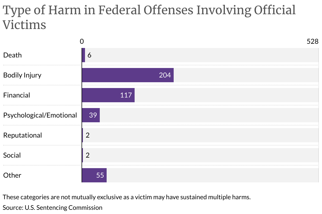 Type of Harm in Federal Offenses Involving Official Victims (Bar Chart)