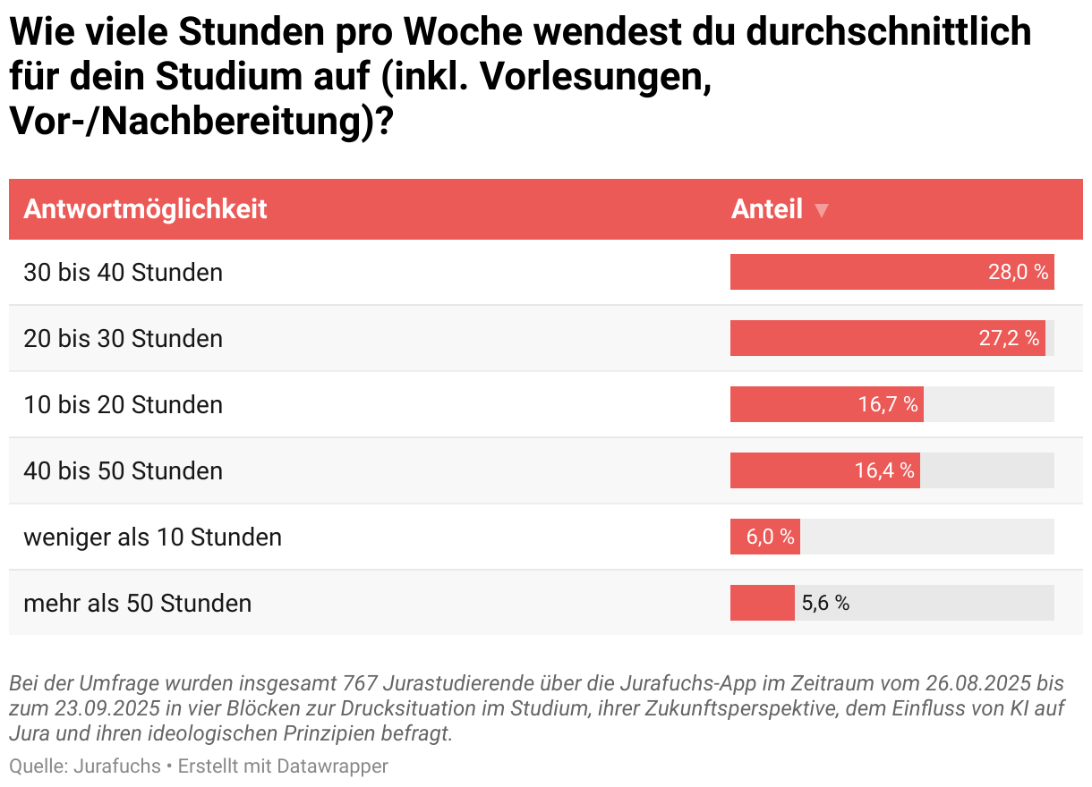 Wie viele Stunden pro Woche wendest du durchschnittlich für dein Studium auf (inkl. Vorlesungen, Vor-/Nachbereitung)? (Tabelle)
