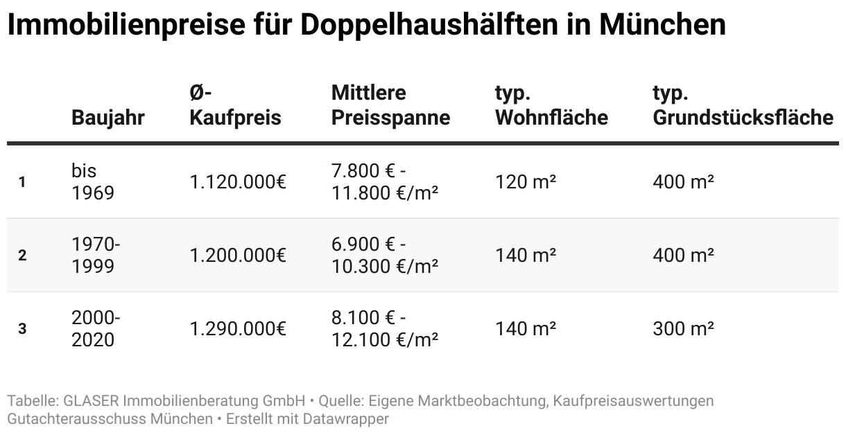 Die Tabelle zeigt durchschnittliche Preise für Reiheneckhäuser in München in durchschnittlichen und guten Lagen.