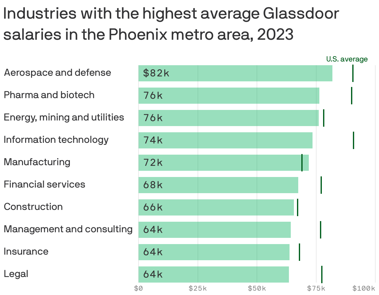 Industries with the highest average Glassdoor salaries in the Phoenix metro area, 2023