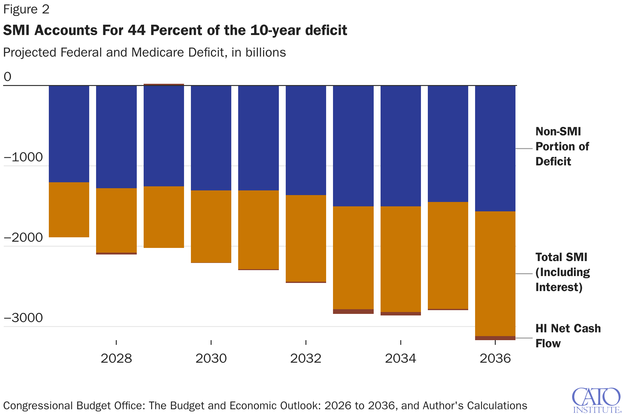SMI Accounts For 44 Percent of the 10-year deficit