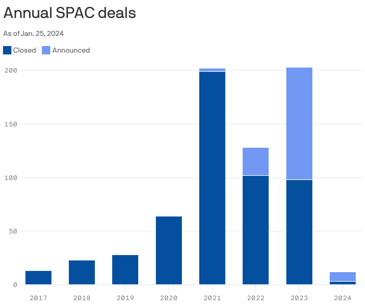 Annual SPAC deals