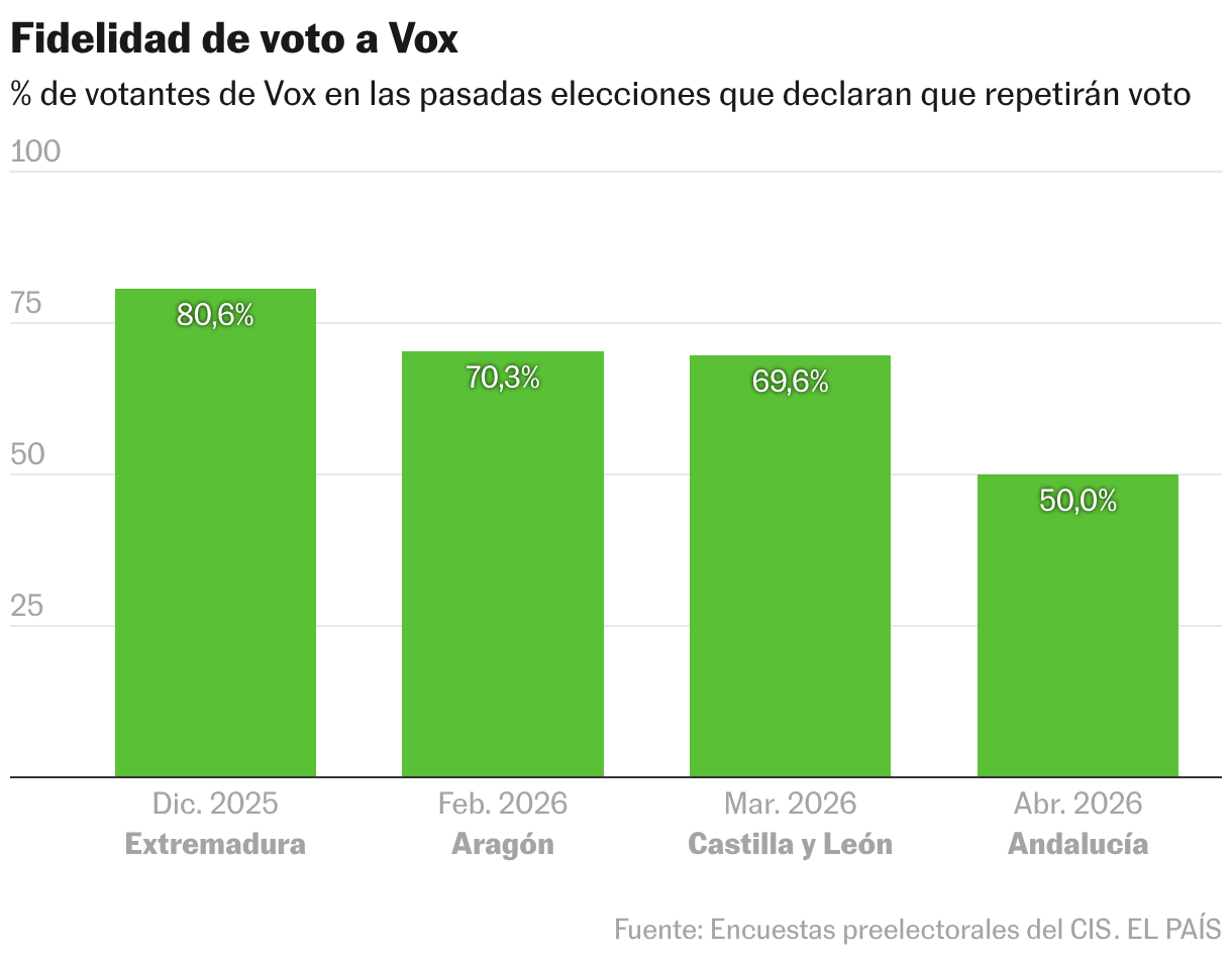 Fidelidad de voto a Vox (Gráfico de columnas)
