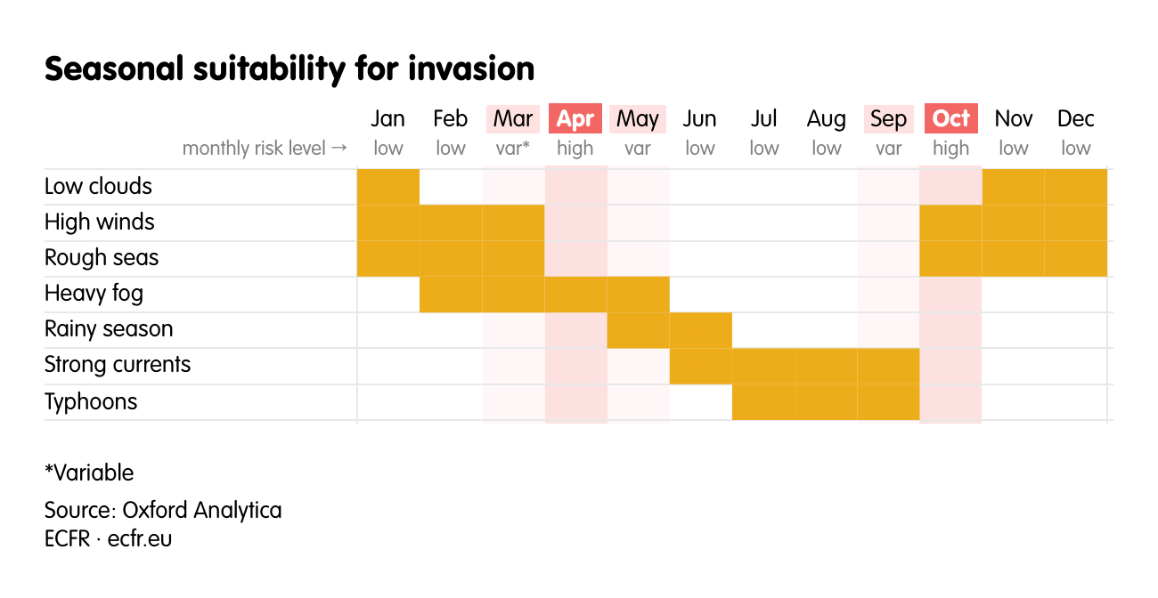 Seasonal suitability for invasion