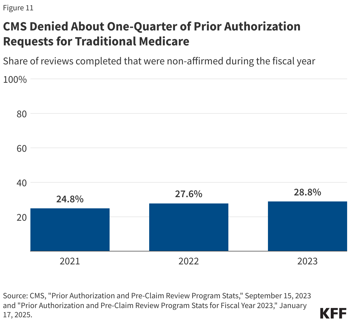 CMS Denied About One-Quarter of Prior Authorization Requests for Traditional Medicare data chart