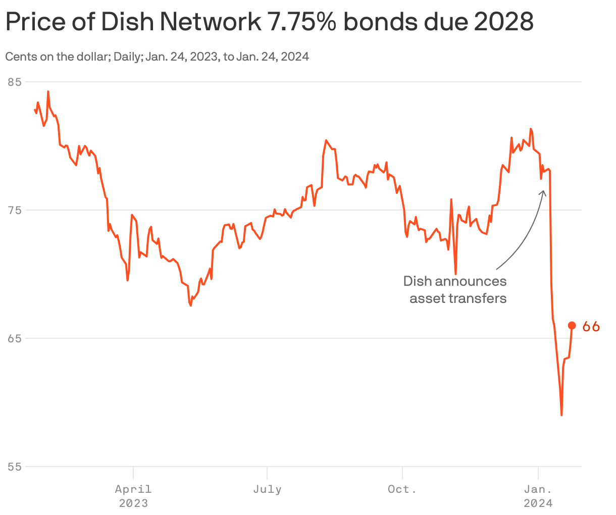 Price of Dish Network 7.75% bonds due 2028