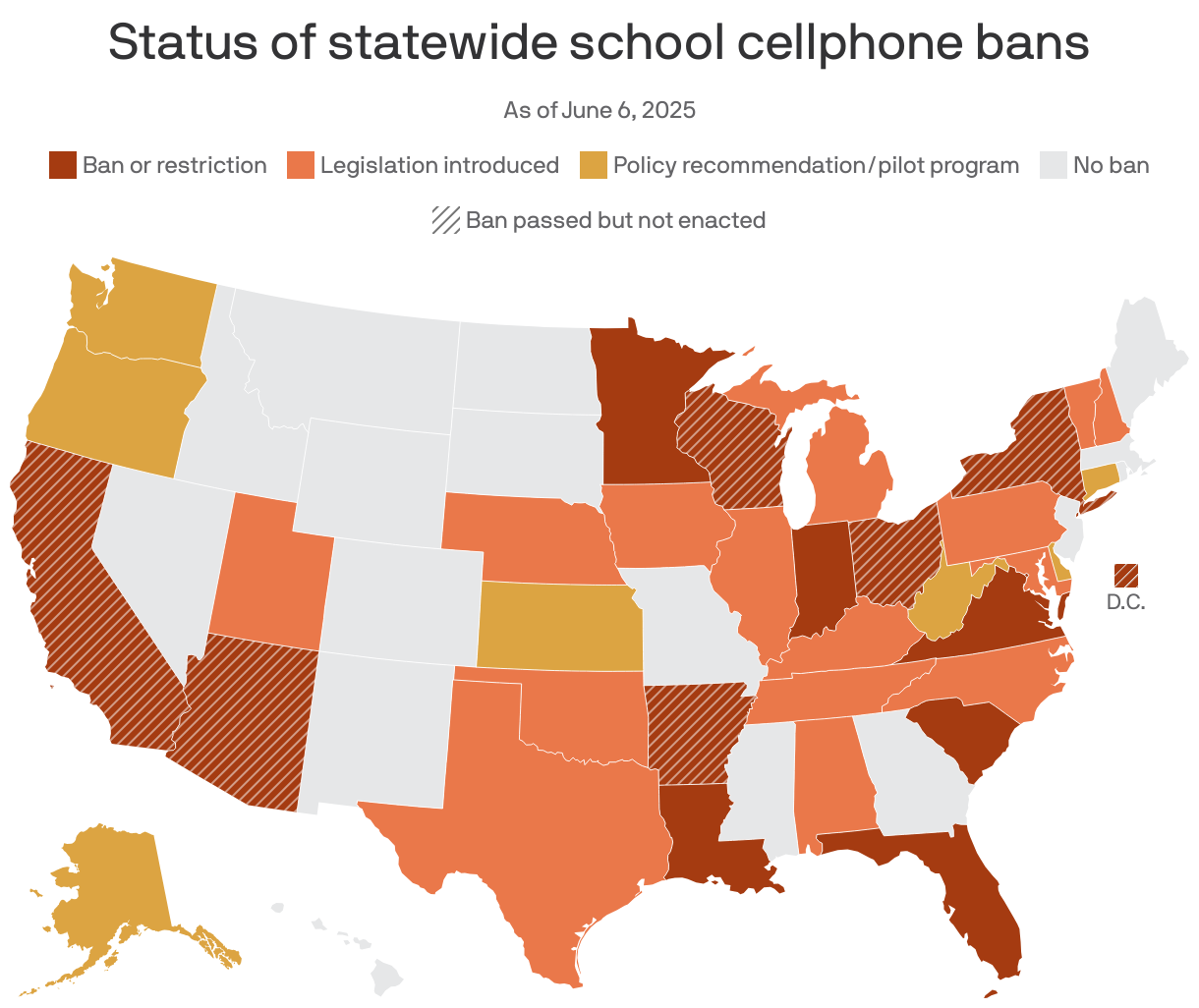 A choropleth map of the U.S. showing which states have some form of school cell phone ban or restriction as of June 6, 2025. Seven states have a policy recommendation or pilot program in place. 12 states and D.C. have a ban or restriction, of which 7 are not yet enacted. Legislation has been introduced in 15.