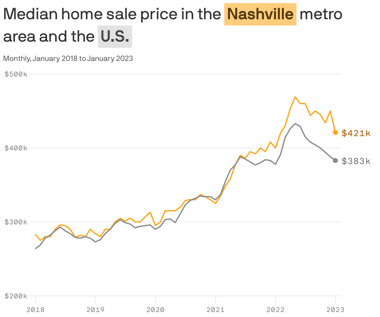 Median home sale price in the <b style='background-color: #FFCD7B; color: #53390E; display: inline-block; padding: 1px 4px; whitespace: no-wrap;'>Nashville</b> metro area and the <b style='background-color: #E2E2E2; color: #454545; display: inline-block; padding: 1px 4px; whitespace: no-wrap;'>U.S.</b>