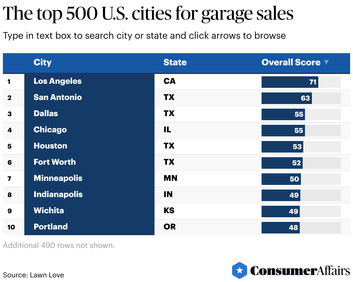 Consumer News: Where are the best yard sales in the U.S?