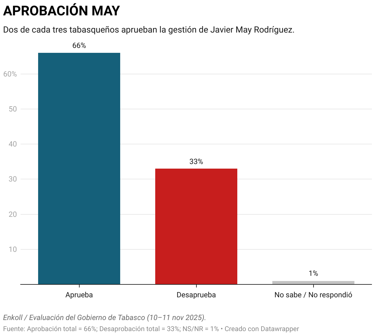 APROBACIÓN MAY (Gráfico de columnas)