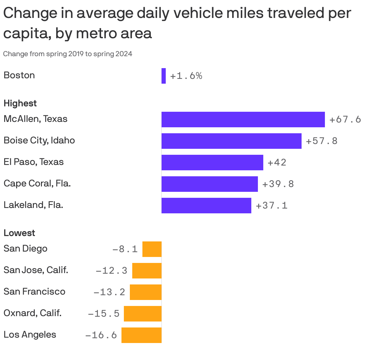 A grouped bar chart showing the change in average daily vehicle miles traveled from spring 2019 to spring 2024 by metro area. The greatest increase was seen in McAllen, Texas (+67%). The greatest decrease was seen in Los Angeles (-16.6%). Boston saw a change of 1.6%.