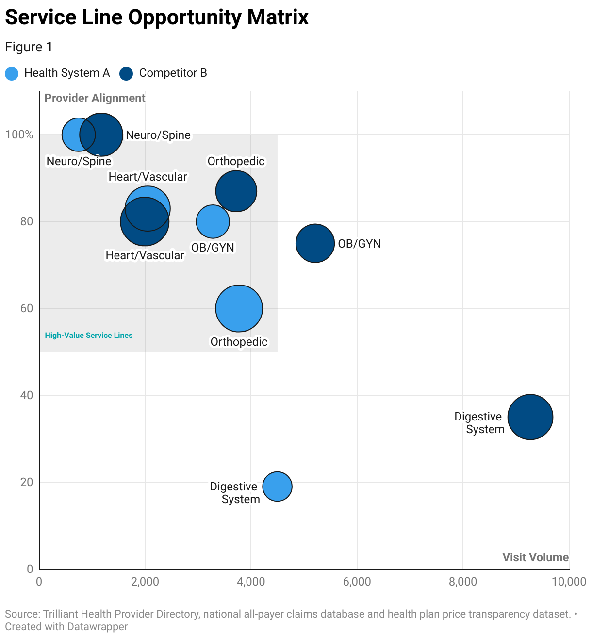 A scatterplot shows the high-volume service lines with high physician alignment in the health system’s core service area.