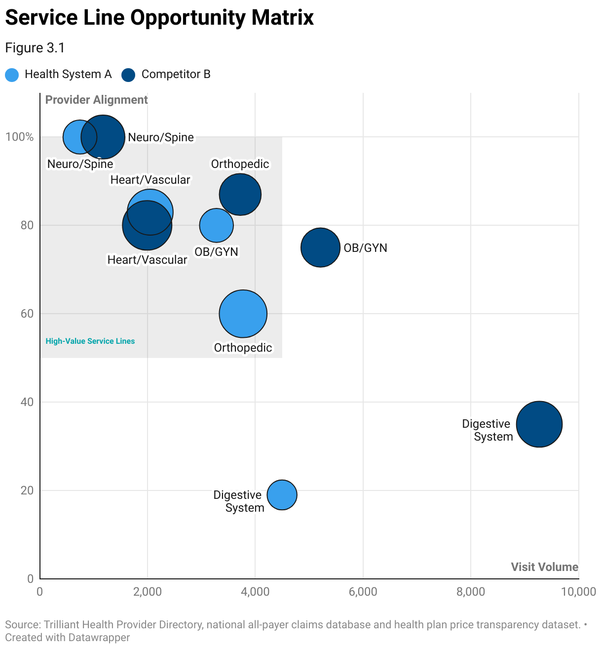 A scatterplot shows the high-volume service lines with high physician alignment in the health system’s core service area.