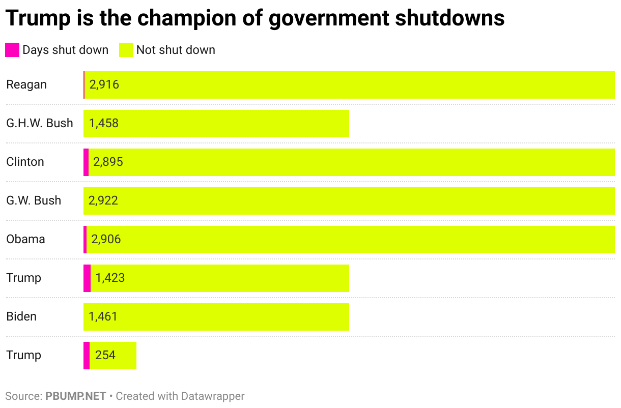 Trump is the champion of government shutdowns (Stacked Bars)