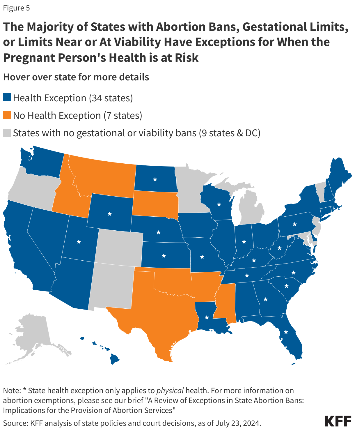 The Majority of States with Abortion Bans, Gestational Limits, or Limits Near or At Viability Have Exceptions for When the Pregnant Person's Health is at Risk data chart