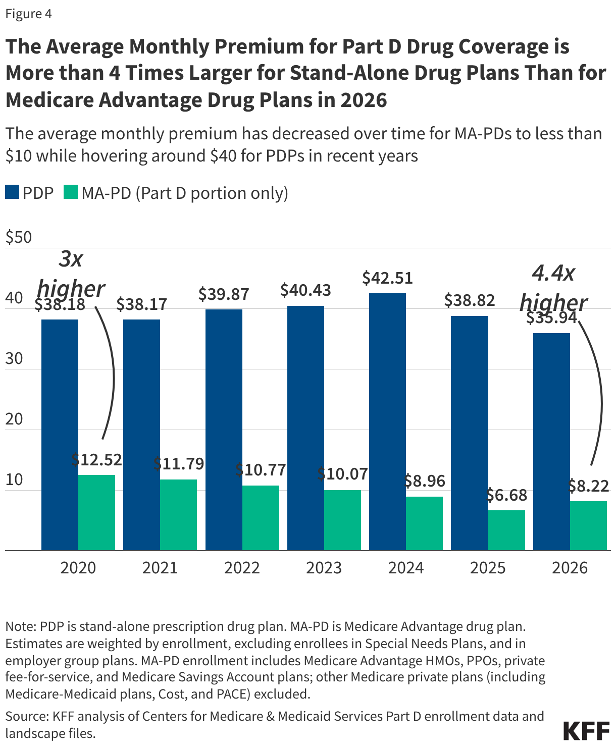 The Average Monthly Premium for Part D Drug Coverage is More than 4 Times Larger for Stand-Alone Drug Plans Than for Medicare Advantage Drug Plans in 2026 (Grouped column chart)