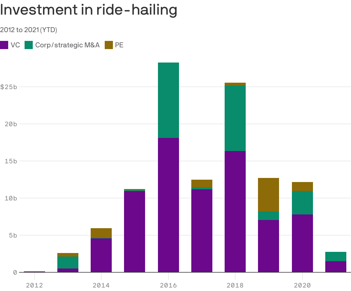 Investment in ride-hailing