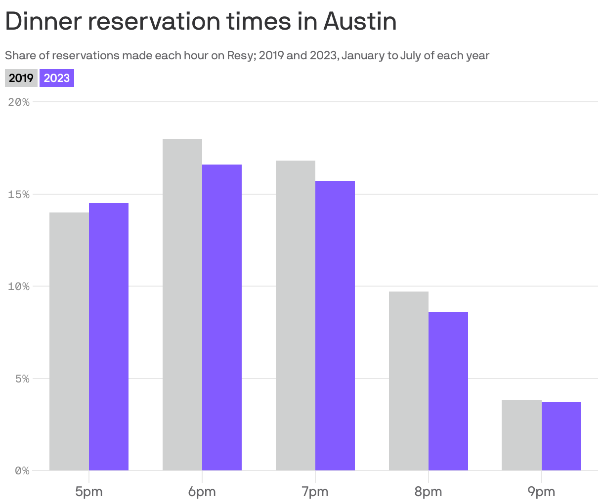 Dinner reservation times in Austin