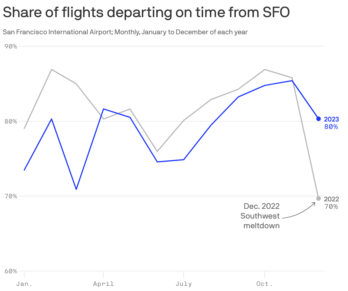 Share of flights departing on time from SFO