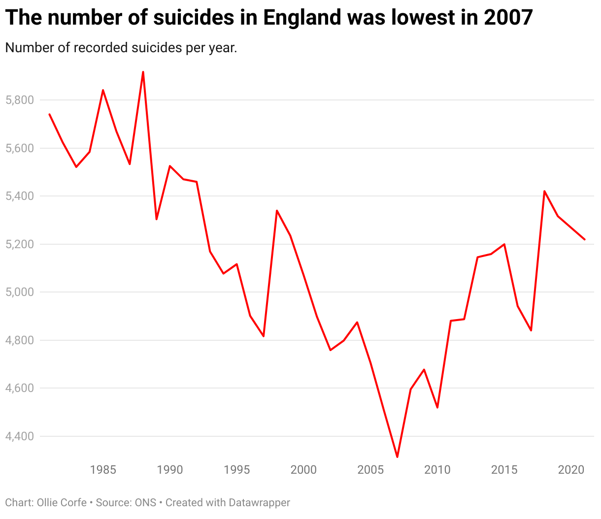 Line chart of annual suicide tallies.