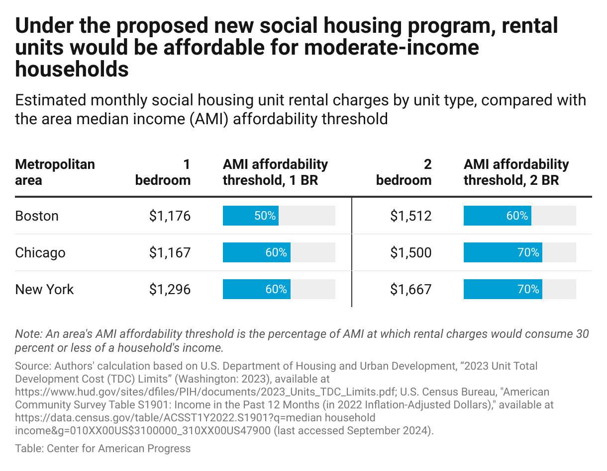 A New Vision For Social Housing In America Center For American Progress A New Vision For Social Housing In America Center For American Progress