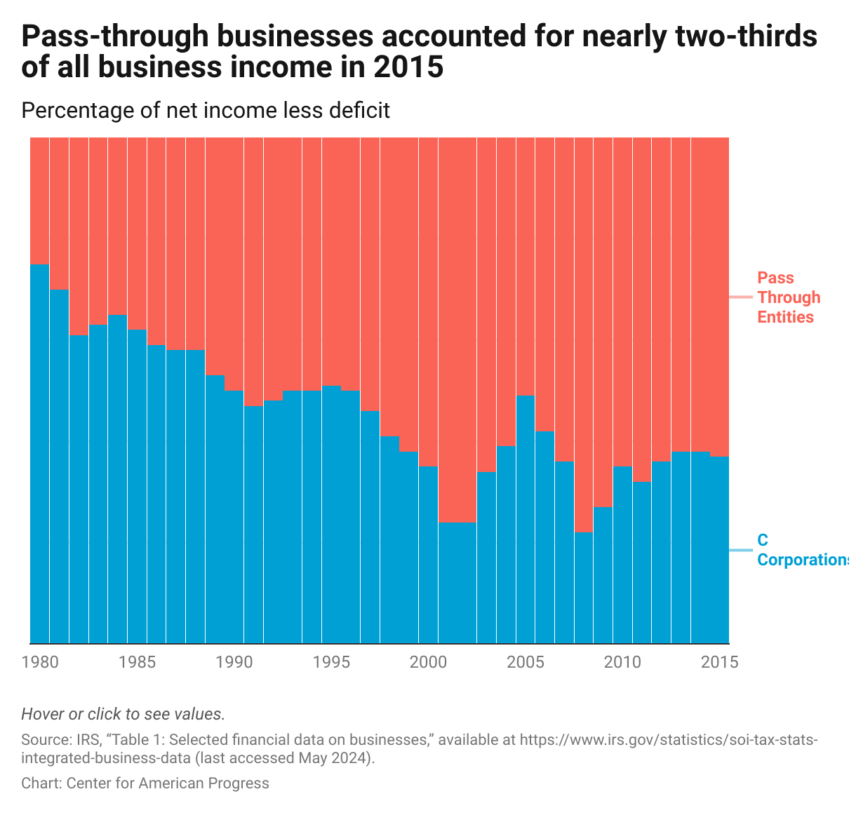 Graph showing that from 1980 to 2015, the share of total business net income rose for pass-through entities and declined for C corporations.