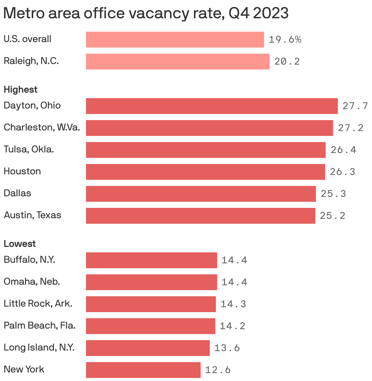 Metro area office vacancy rate, Q4 2023