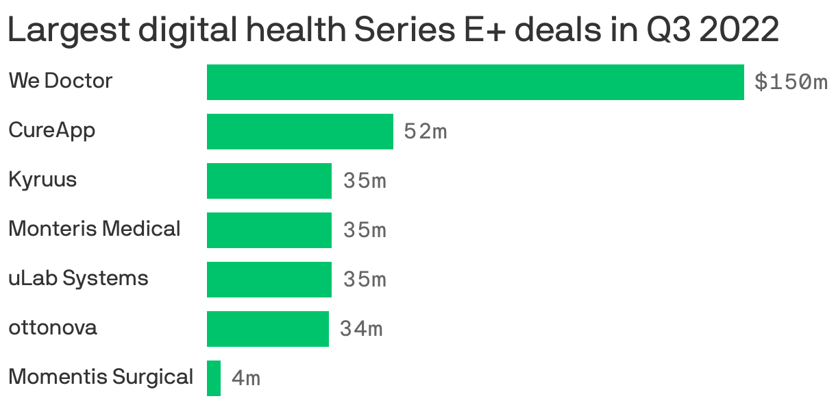 Largest digital health Series E+ deals in Q3 2022