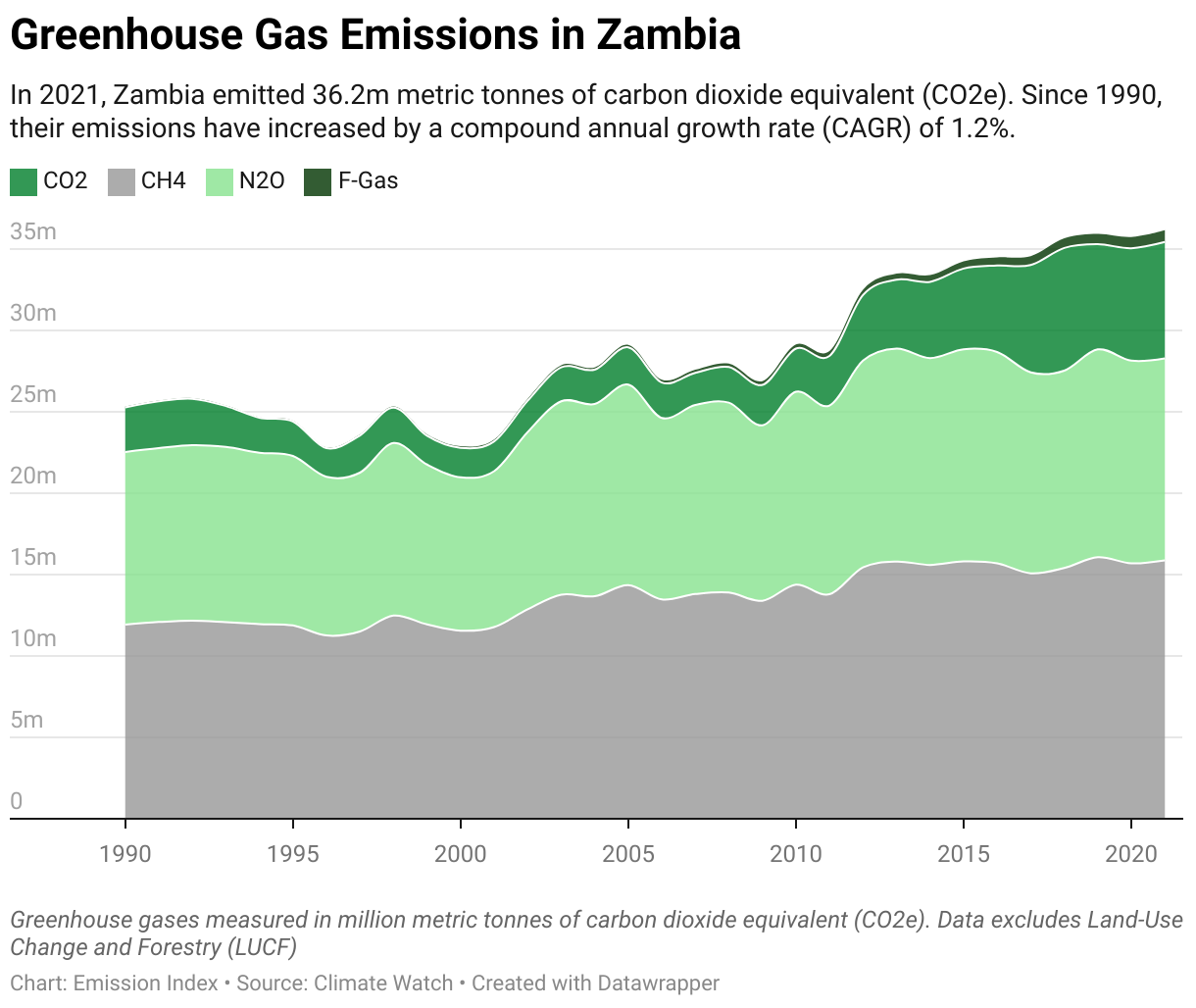 Greenhouse Gas Emissions in Zambia 5 Line chart showing total greenhouse gas emissions in Zambia since 1990.