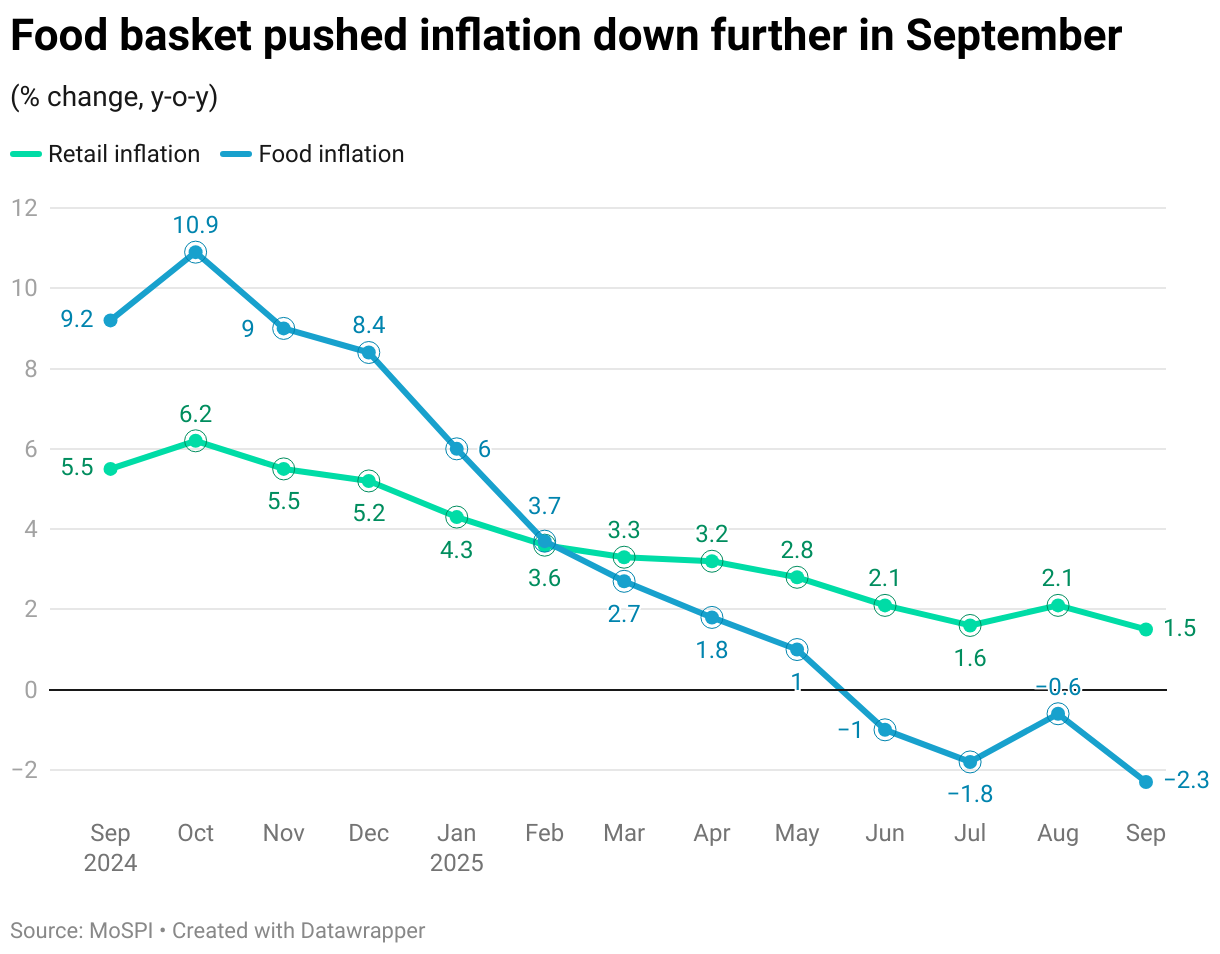 Food basket pushed inflation down further in September (Line chart)