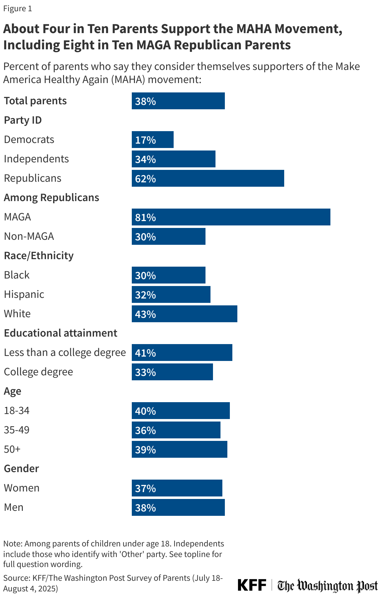 About Four in Ten Parents Support the MAHA Movement, Including Eight in Ten MAGA Republican Parents