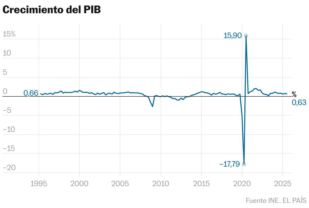 Crecimiento del PIB (Líneas)