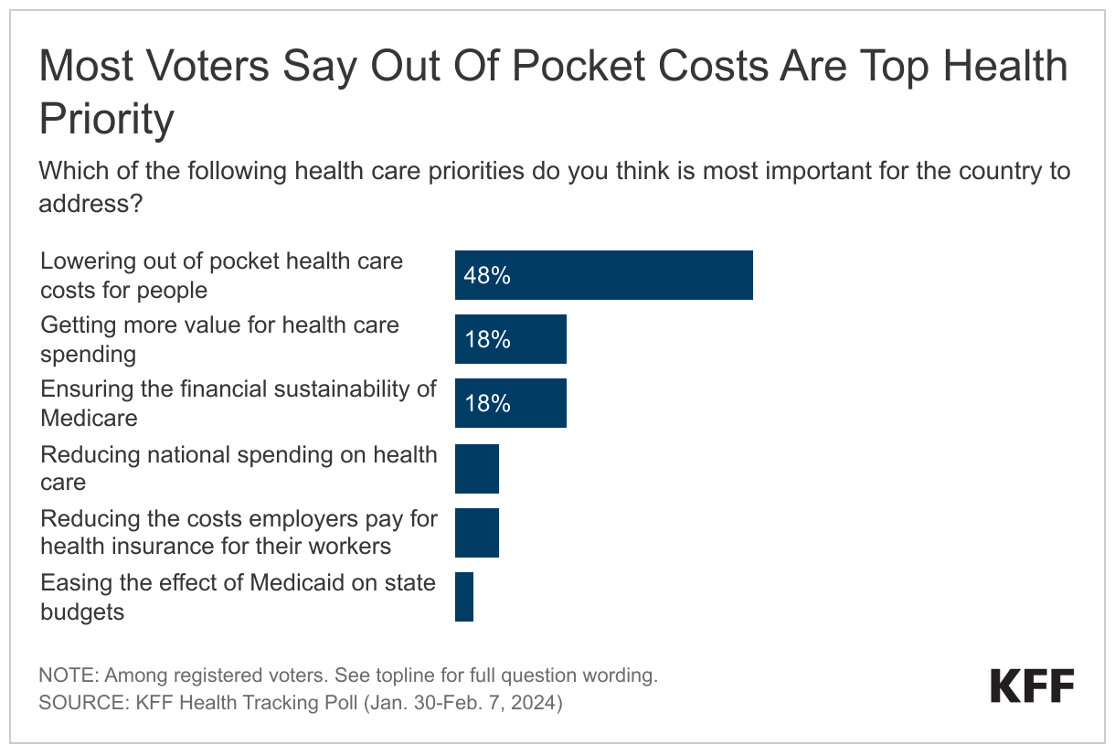 Most Voters Say Out Of Pocket Costs Is Top Health Priority data chart