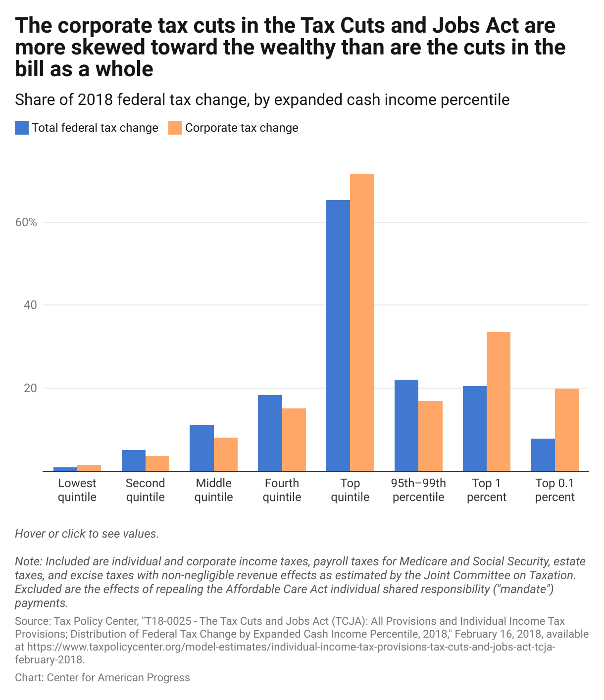 A bar chart showing that the benefits of the 2017 tax law's corporate tax changes are significantly skewed toward the wealthy.