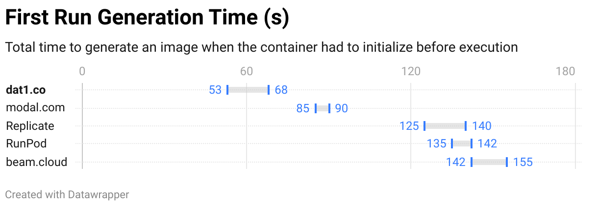 First-Run Generation Time (s) (Range Plot)