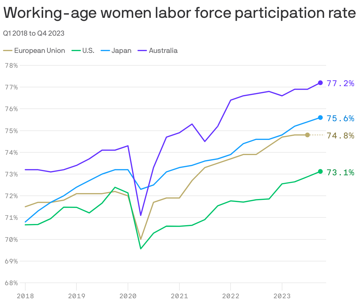 Working-age women labor force participation rate