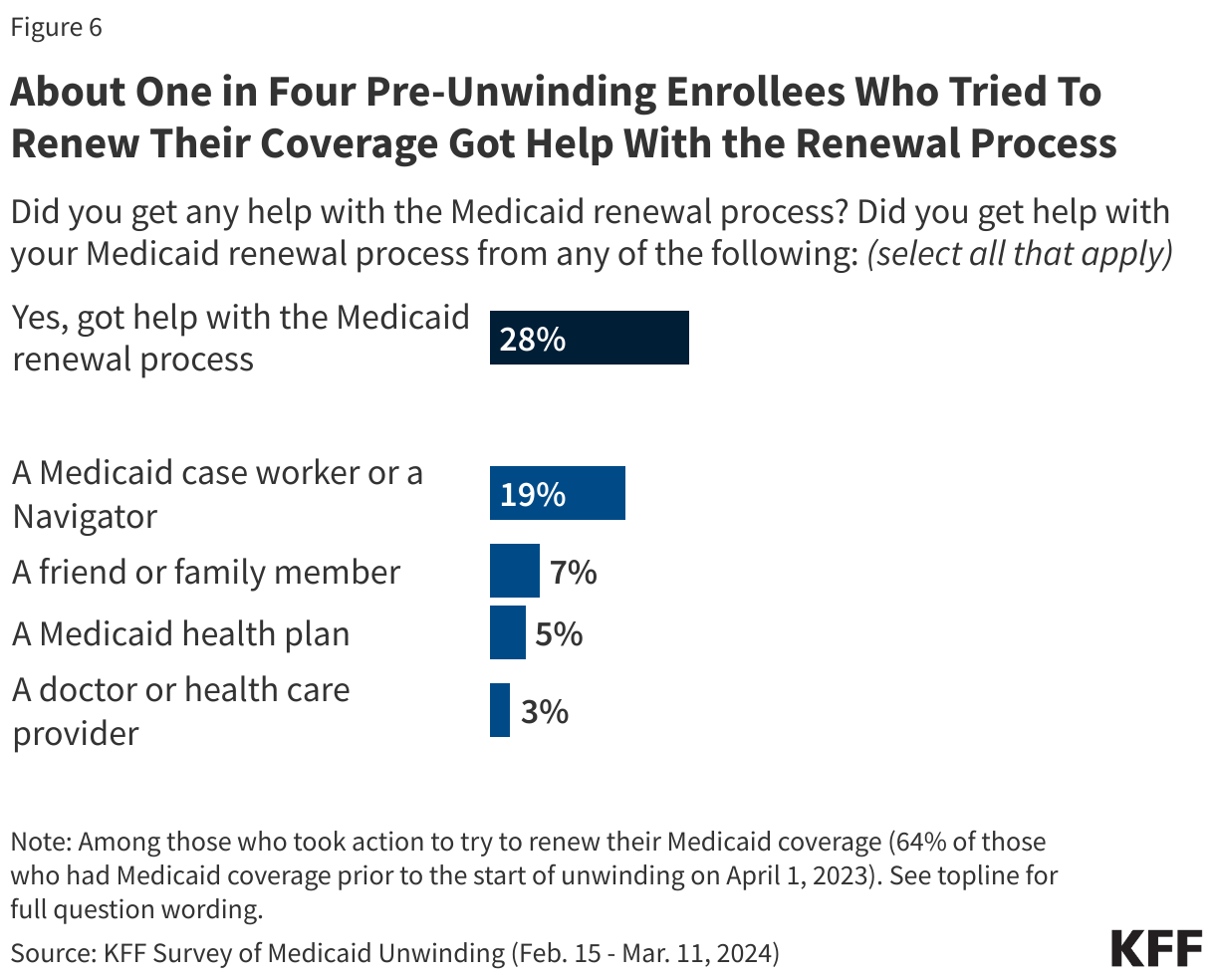 About One in Four Pre-Unwinding Enrollees Who Tried To Renew Their Coverage Got Help With the Renewal Process data chart