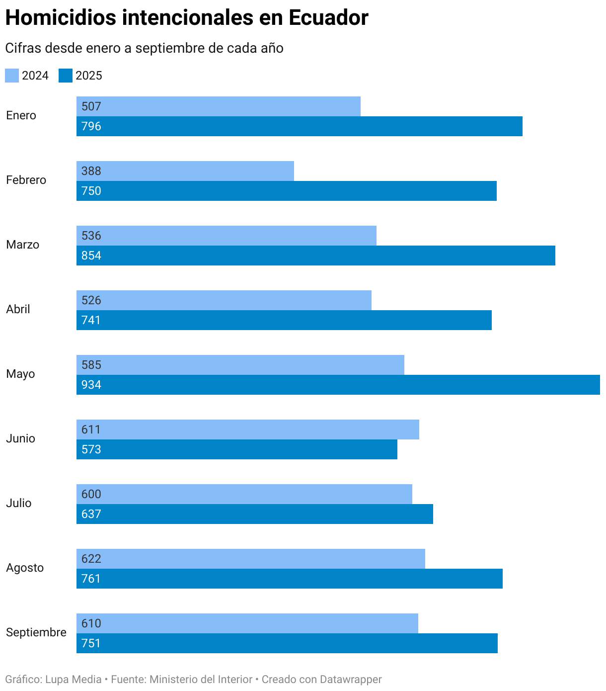 Homicidios intencionales en Ecuador (Barras agrupadas)