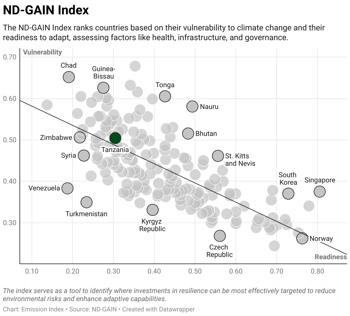 Greenhouse Gas Emissions in Tanzania 9 Scatter chart of readiness versus vulnerability to climate change