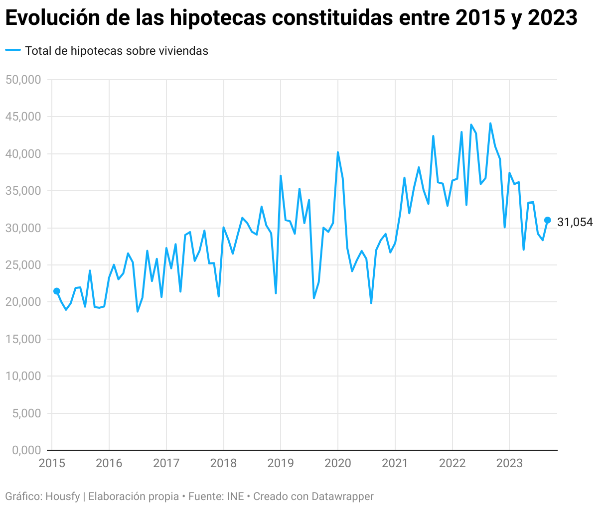 Evolución de las hipotecas en septiembre de 2023 | Housfy